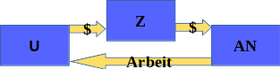 Arbeitnehmerüberlassung simpel dargestellt