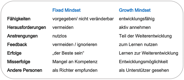 Unterschiede im Mindset zwischen: festem und flexiblem Mindset