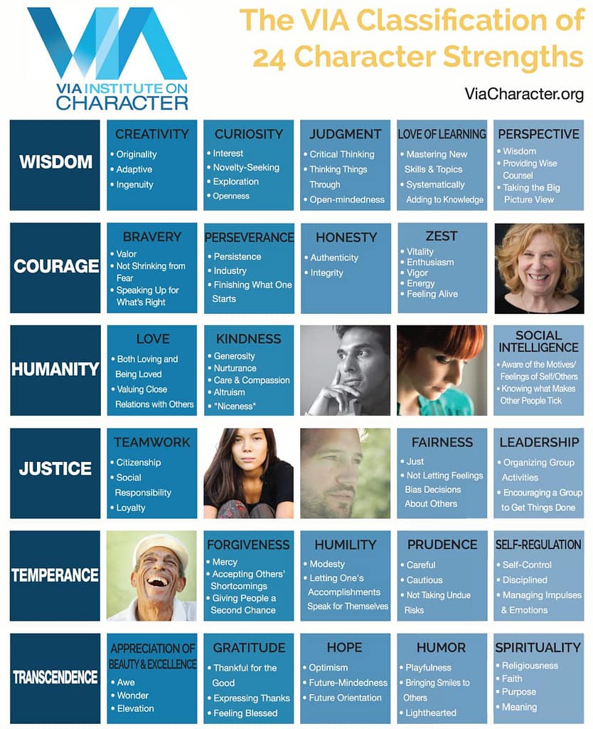 Üebrsicht der Stärken des VIA-Institutes